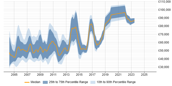 Salary distribution trend for Unix Team Leader job vacancies in England