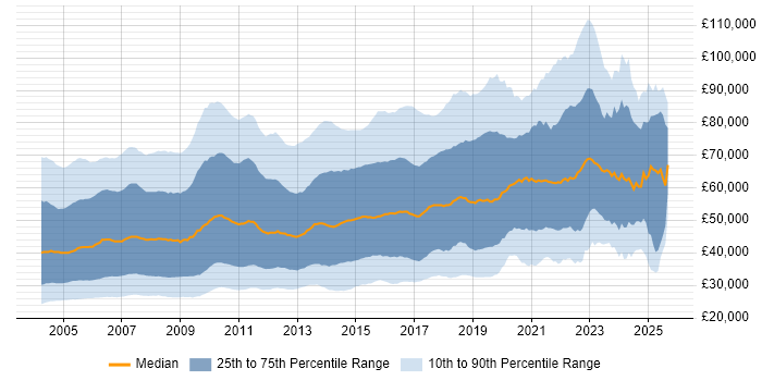 Salary distribution trend for jobs in England citing Unix