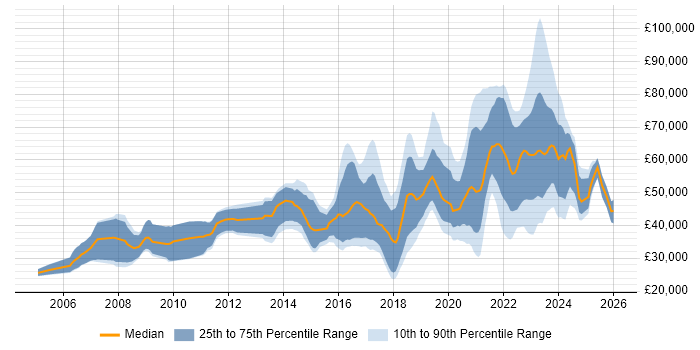 Salary distribution trend for jobs in England citing Unreal Engine