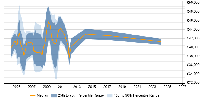 Salary distribution trend for Usability Specialist job vacancies in England