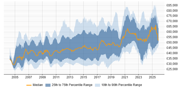 Salary distribution trend for jobs in England citing Usability Testing