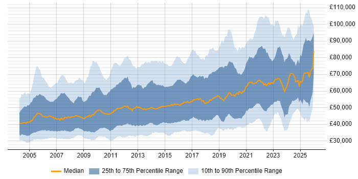 Salary distribution trend for jobs in England citing Use Case