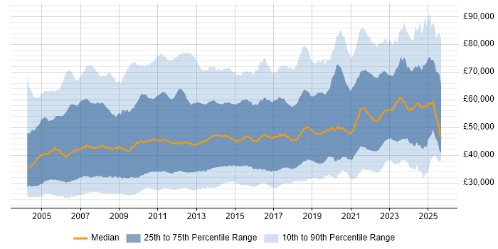 Salary distribution trend for jobs in England citing User Acceptance Testing