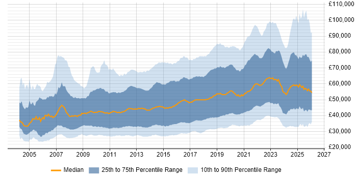 Salary distribution trend for jobs in England citing User Experience