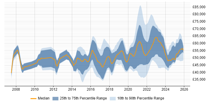 Salary distribution trend for User Researcher job vacancies in England