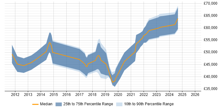 Salary distribution trend for jobs in England citing UserZoom