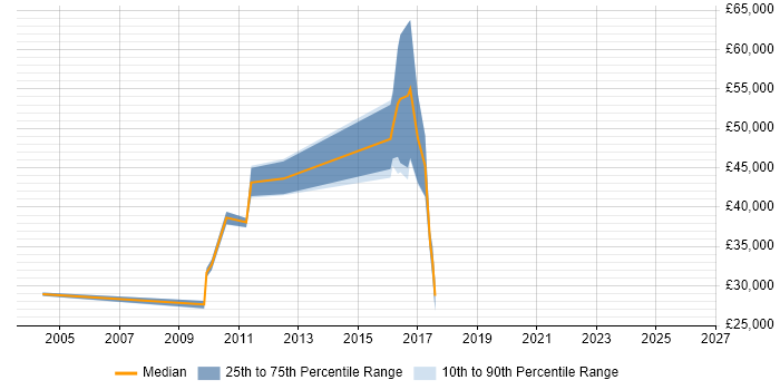 Salary distribution trend for jobs in England citing utPLSQL