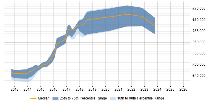 Salary distribution trend for jobs in England citing uWSGI