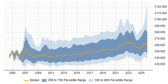 Salary distribution trend for jobs in England citing UX Design