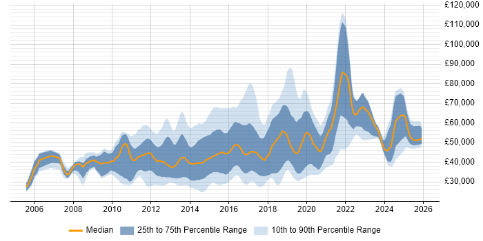 Salary distribution trend for UX Developer job vacancies in England