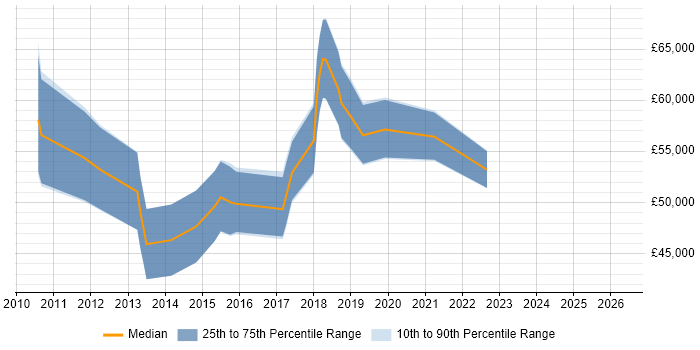 Salary distribution trend for UX Strategist job vacancies in England