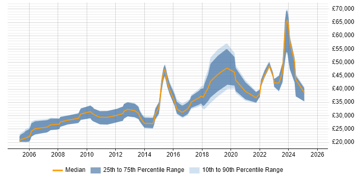 Salary distribution trend for jobs in England citing V-Ray