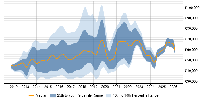Salary distribution trend for jobs in England citing Vagrant
