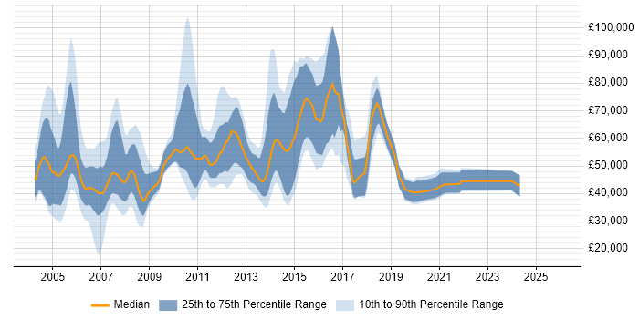 Salary distribution trend for jobs in England citing Value-Added Service