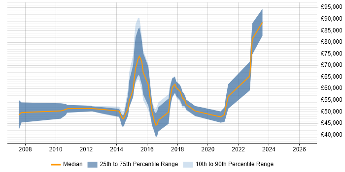 Salary distribution trend for jobs in England citing Value Chain Analysis