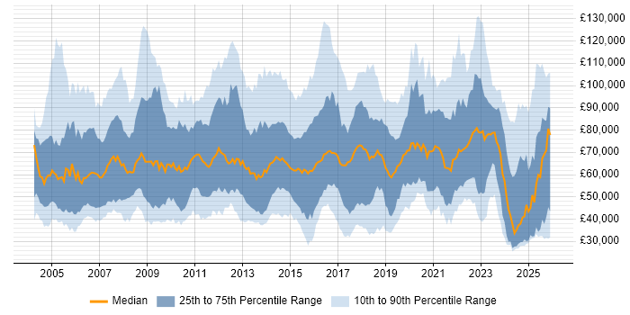 Salary distribution trend for jobs in England citing Value Proposition