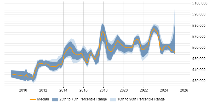 Salary distribution trend for jobs in England citing Varonis