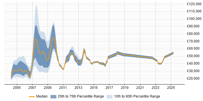 Salary distribution trend for jobs in England citing VAX