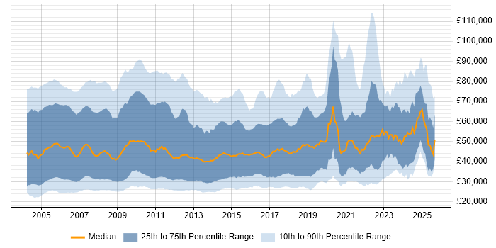 Salary distribution trend for jobs in England citing VBA
