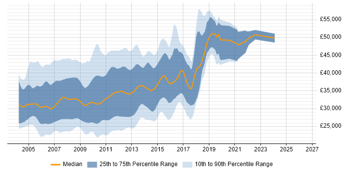 Salary distribution trend for VB.NET/ASP.NET Developer job vacancies in England