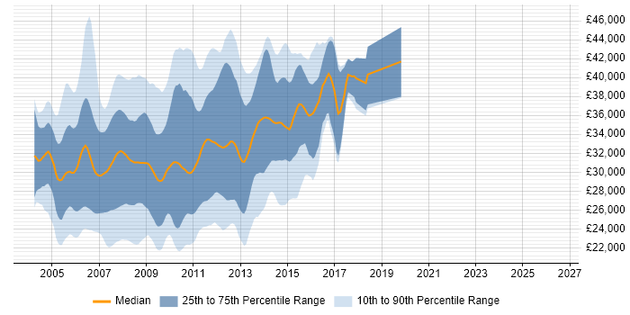 Salary distribution trend for VB.NET Web Developer job vacancies in England