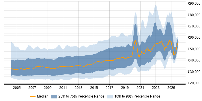 Salary distribution trend for jobs in England citing VB.NET