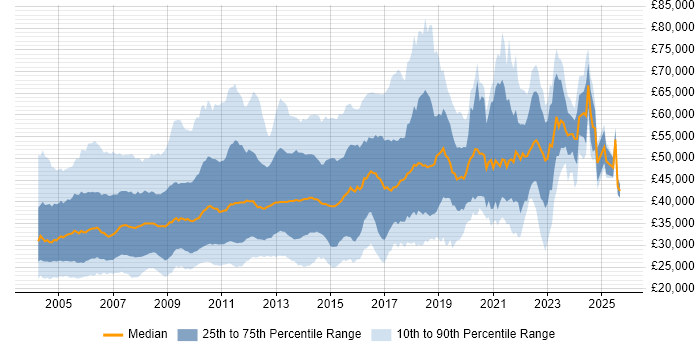 Salary distribution trend for jobs in England citing VBScript