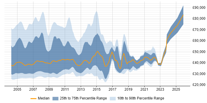 Salary distribution trend for jobs in England citing VC++