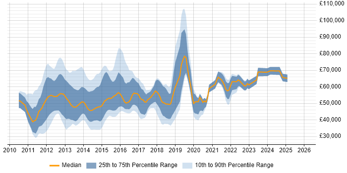 Salary distribution trend for jobs in England citing VCAP