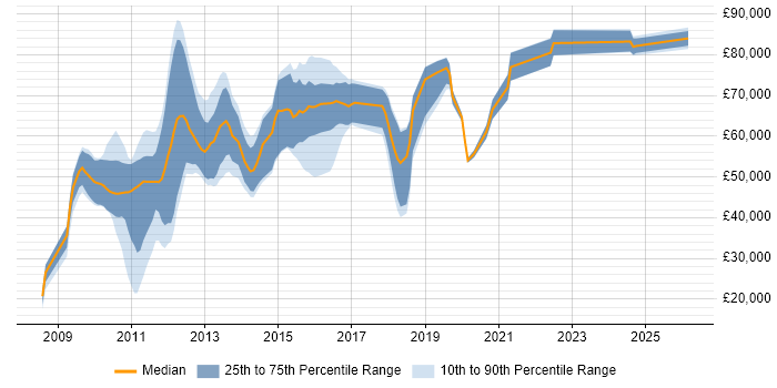 Salary distribution trend for jobs in England citing VCDX