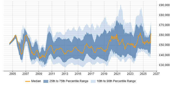 Salary distribution trend for jobs in England citing vCenter Server