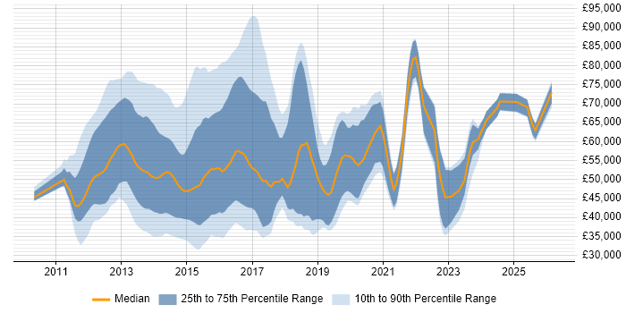 Salary distribution trend for jobs in England citing vCloud