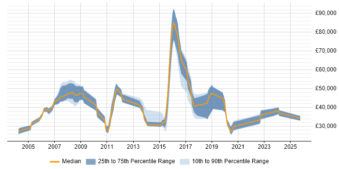 Salary distribution trend for jobs in England citing VDSL Salary distribution trend for jobs in England citing VDSL