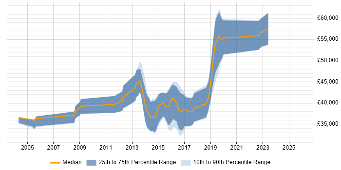 Salary distribution trend for jobs in England citing VectorCAST