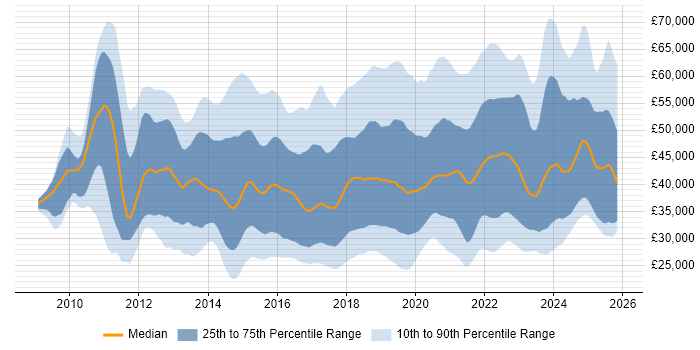 Salary distribution trend for jobs in England citing Veeam
