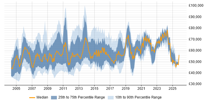 Salary distribution trend for Vendor Manager job vacancies in England