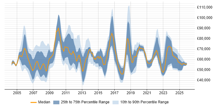 Salary distribution trend for jobs in England citing Vendor Relationship Management