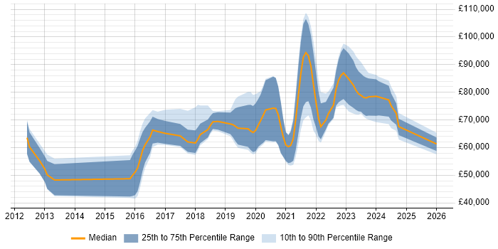 Salary distribution trend for jobs in England citing Veracode