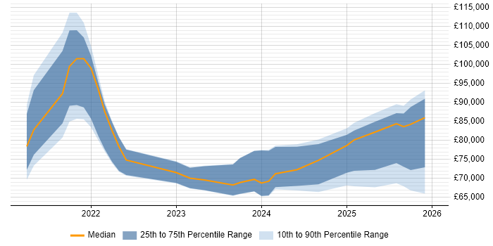 Salary distribution trend for jobs in England citing Vercel