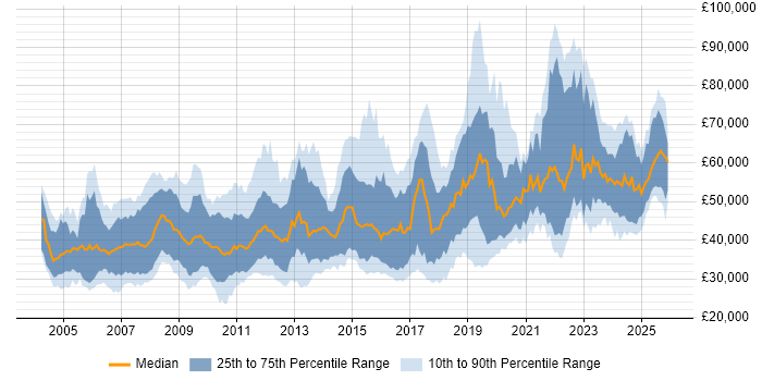 Salary distribution trend for jobs in England citing Verification and Validation