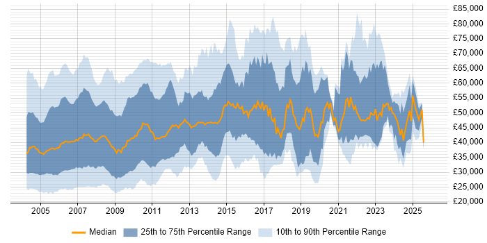 Salary distribution trend for jobs in England citing Veritas