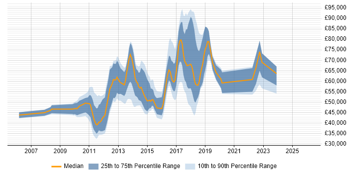 Salary distribution trend for jobs in England citing VersionOne