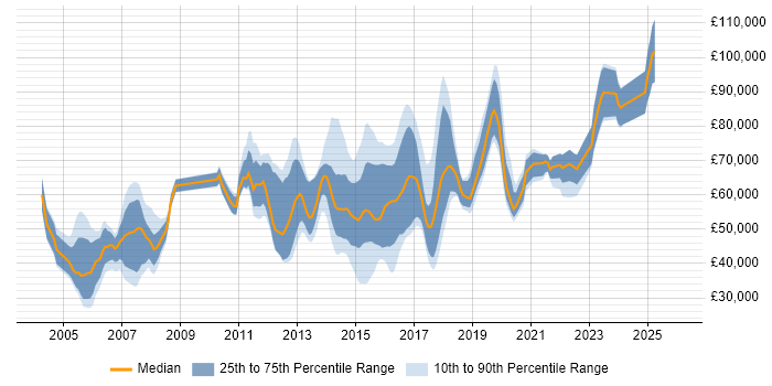 Salary distribution trend for jobs in England citing Vertica