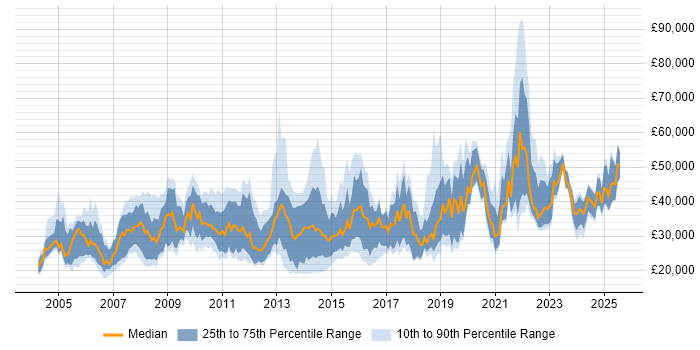 Salary distribution trend for jobs in England citing Video Editing