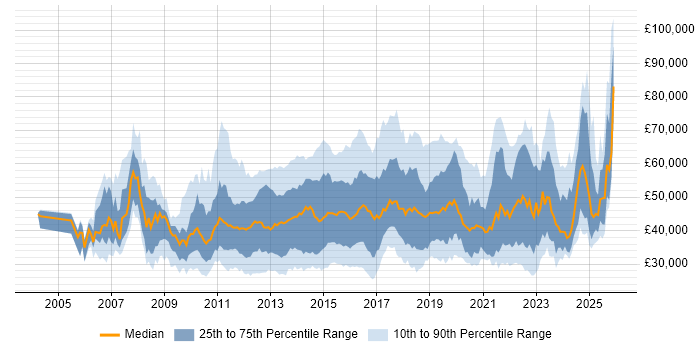 Salary distribution trend for jobs in England citing Virtual Environments