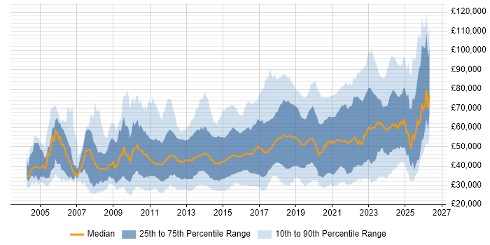 Salary distribution trend for jobs in England citing Virtual Machines