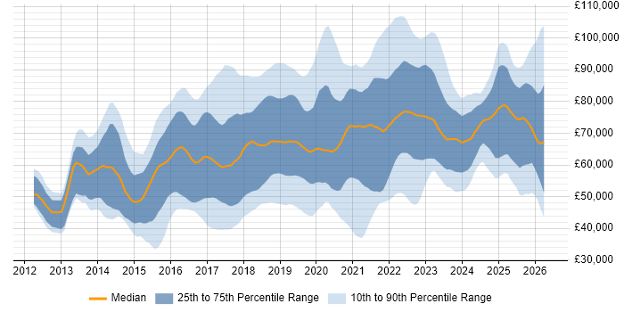 Salary distribution trend for jobs in England citing Virtual Private Cloud