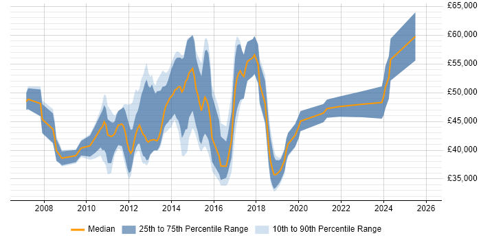 Salary distribution trend for Virtualisation Administrator job vacancies in England