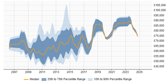 Salary distribution trend for Virtualisation Architect job vacancies in England