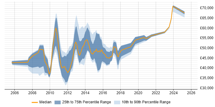 Salary distribution trend for Virtualisation Specialist job vacancies in England
